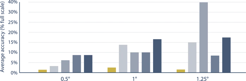 Effect of bolt bending